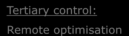 Voltage regulation HV Primary control: local Q=f(U) Secondary control: