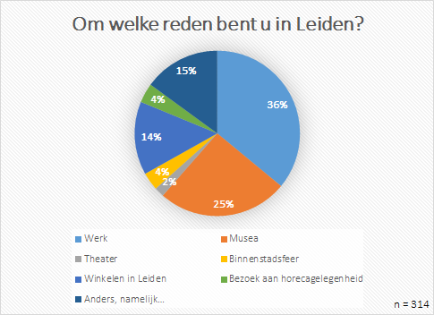 7.2.2 Reden van bezoek aan Leiden Wanneer gevraagd werd naar de reden van het bezoek aan Leiden geeft 64% aan dat zij aan de Haagweg parkeren om vervolgens iets aan vrijetijdsbesteding (Musea,