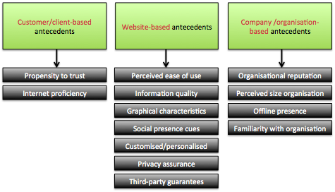 The above-mentioned frameworks all elaborate on similar constructs of trust within the online transaction environment.