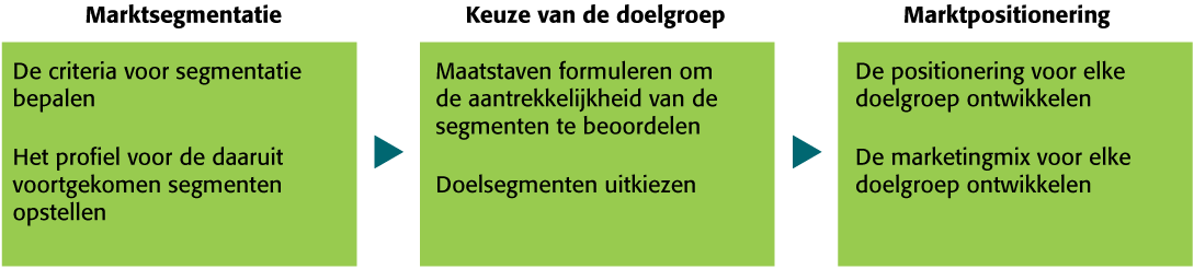 Bedrijfsmatige inkoop via internet E-procurement - Voordelen o Lagere transactiekosten o Geeft kopers toegang tot nieuwe leveranciers o Versnelt orderverwerking en levering o Aankoop verkoopt