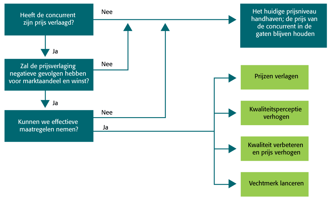 Psychologische prijszetting - Prijs = kwaliteitsindicator - Referentieprijs = prijs die in het hoofd van de klant zit, waarvan hij uitgaat wanneer hij een bepaald product bekijkt - Psychologische