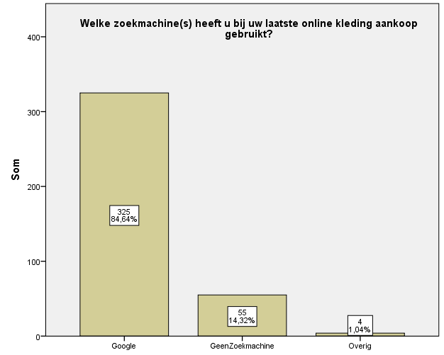 Vraag 5 Mensen die online hun kleding kopen oriënteren zich met name bij de webshops zelf, de site van de fabrikant/producent of in de kledingwinkel.