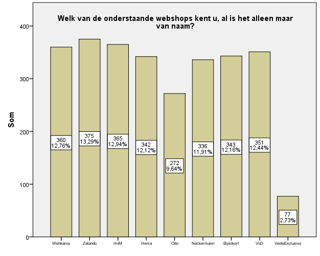 Vraag 9 Zalando, H&M en Wehkamp worden conform hun marktaandelen veelal genoemd (Kwaak, 2013).