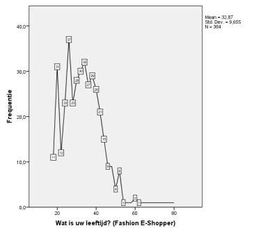 Vraag 43A Onder de Fashion E-Shoppers bevinden zich vooral mensen tussen de 18 en de 40 jaar.