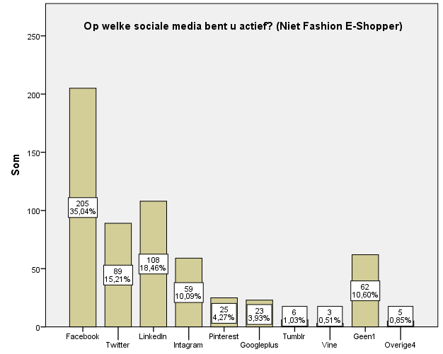 Ook als er gekeken wordt naar de Niet Fashion E-Shopper is hetzelfde patroon te zien (Multiscope, 2013).