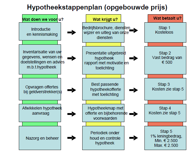 Nazorg is in de meeste gevallen een vast onderdeel van het adviestraject, maar het kan zijn dat er voor nazorg extra kosten worden berekend.