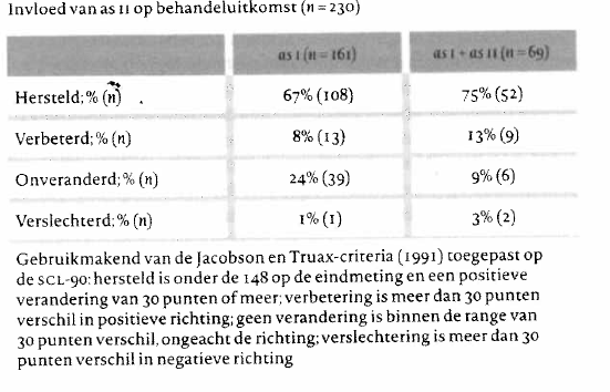 Resultaten van onderzoek