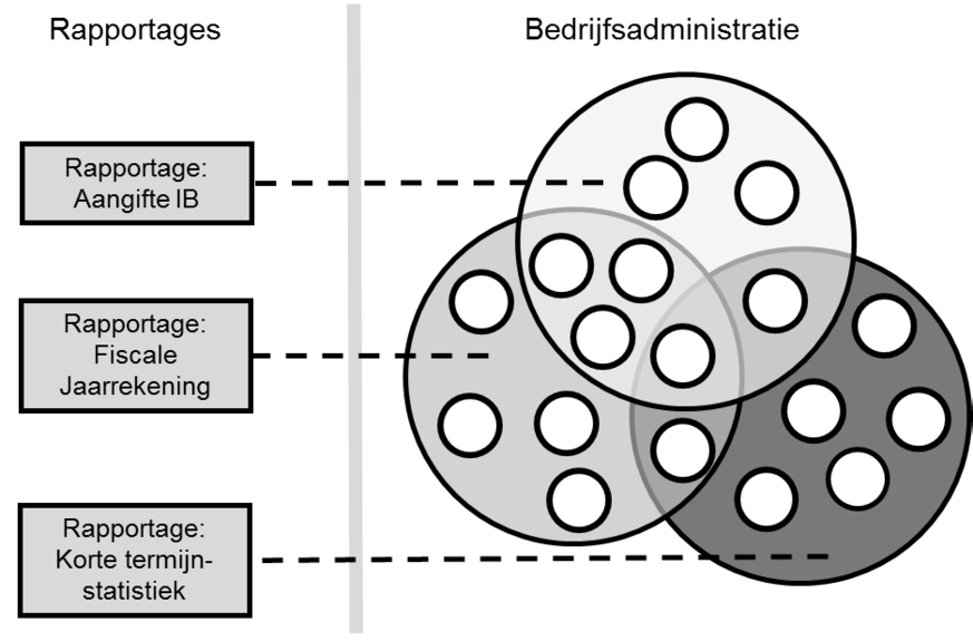 Figuur 6.8 Grafische weergave van de opbouw van de Nederlandse Taxonomie Een deeltaxonomie is dus niet hetzelfde als een extensietaxonomie.