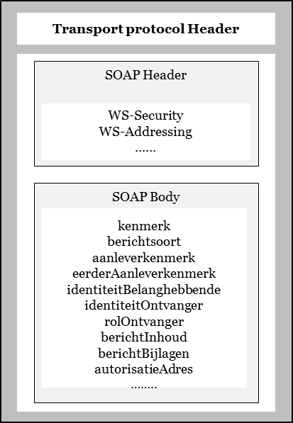 SOAP stond in de oorspronkelijke uitgave (April 2000) als acroniem voor de Simple Object Access Protocol.