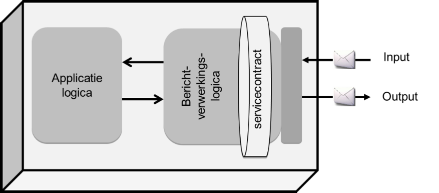 standaarden. Om verwarring te voorkomen hanteren we in het vervolg bij aanduiding van meerdere webservices de term services.