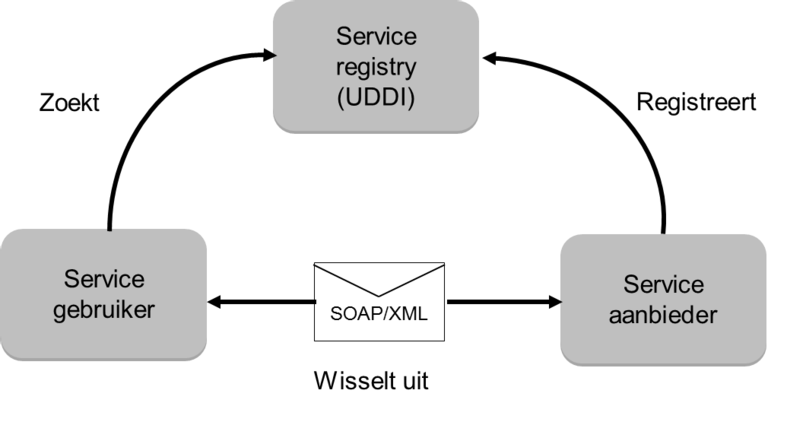 Figuur 7.10 - Oorspronkelijke gedachte achter de service gerichte architectuur (Curbera et al.