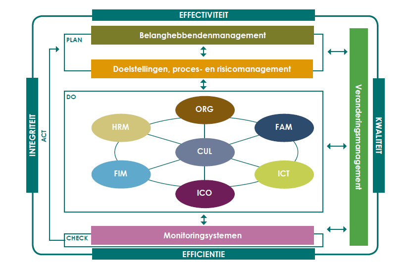 Organisatiebeheersing en