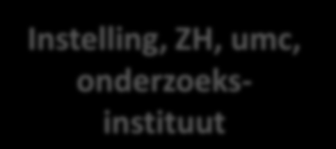 Instelling, ZH, umc, onderzoeksinstituut Faciliteert, ICT Faciliteert, ICT Onderzoeker Zorgprofessional Verzamelt data bij patiënt/ burger