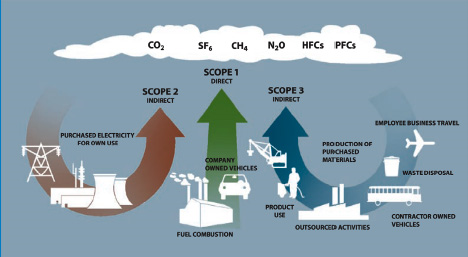 1.2 Kruisverwijzing ISO norm De CO2 inventarisatie van Jos Scholman bedrijven is opgesteld in overeenstemming met de eisen uit ISO 14064-1.