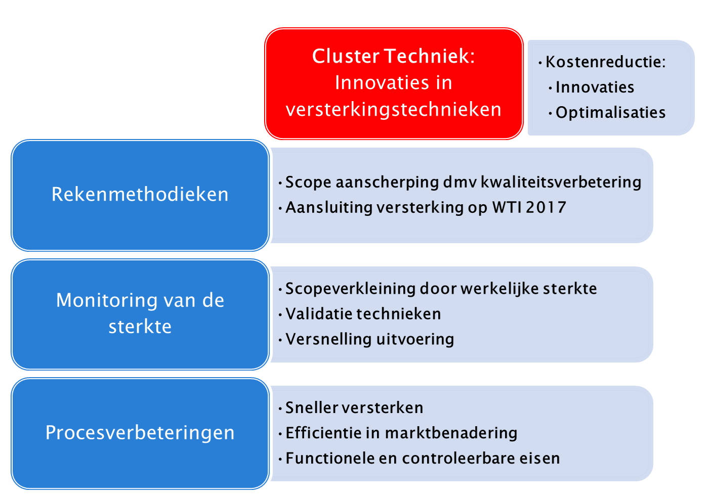 Figuur 5 In Figuur 5 is verder aangegeven wat per cluster de uiteindelijke doelstelling is van de beoogde resultaten, die ook moeten bijdragen aan de HWBP-doelstelling sneller, beter, goedkoper.