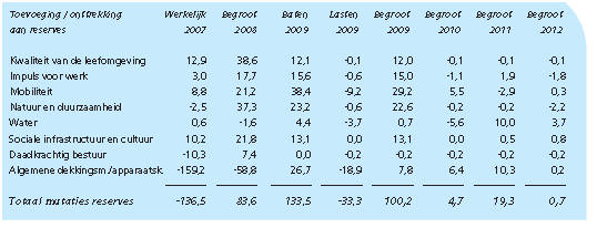 Figuur 11 Toevoegingen en onttrekkingen aan reserves (bedragen x 1 miljoen) Bron: Begroting 2009 provincie Overijssel Daarmee hebben PS meer zicht op de mutaties in reserves.