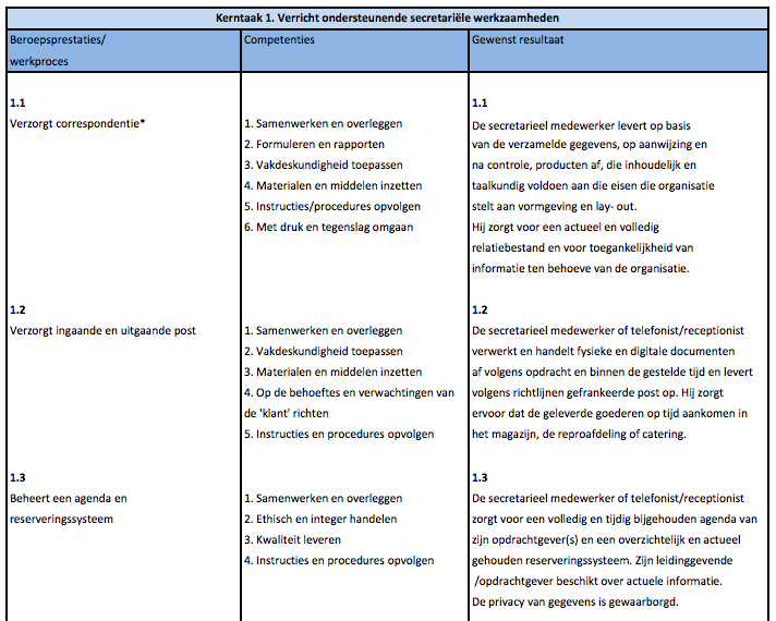 Deze kerntaken zijn opgedeeld in werkprocessen. Dit is ook landelijk bepaald.