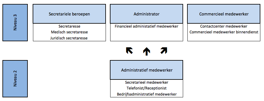 Doorstromen MBO onderwijs Jouw diploma Administratief medewerker geeft toegang tot een overeenkomende opleiding op niveau 3.