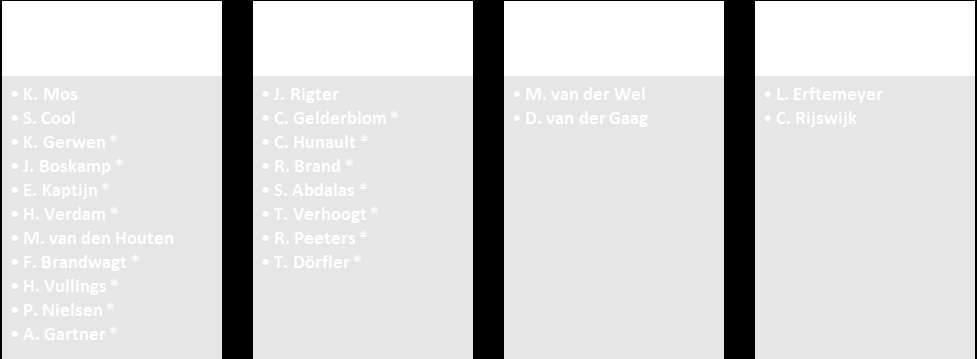 4. Personeel en Organisatie 4.1 Organogram Stichting Jeugdinterventies Raad van Toezicht Raad van Bestuur *Ingehuurde capaciteit 4.