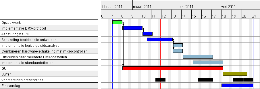 8 Gebruikte planning en communicatie 8.