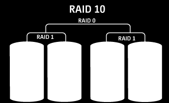 RAID 6 verschilt van RAID 5 doordat er een tweede set van pariteitinformatie wordt opgeslagen op de harde schijven in de reeks. Het tolereert het defect raken van twee harde schijven.