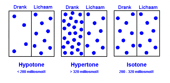 Vraag: Wat is osmolariteit?