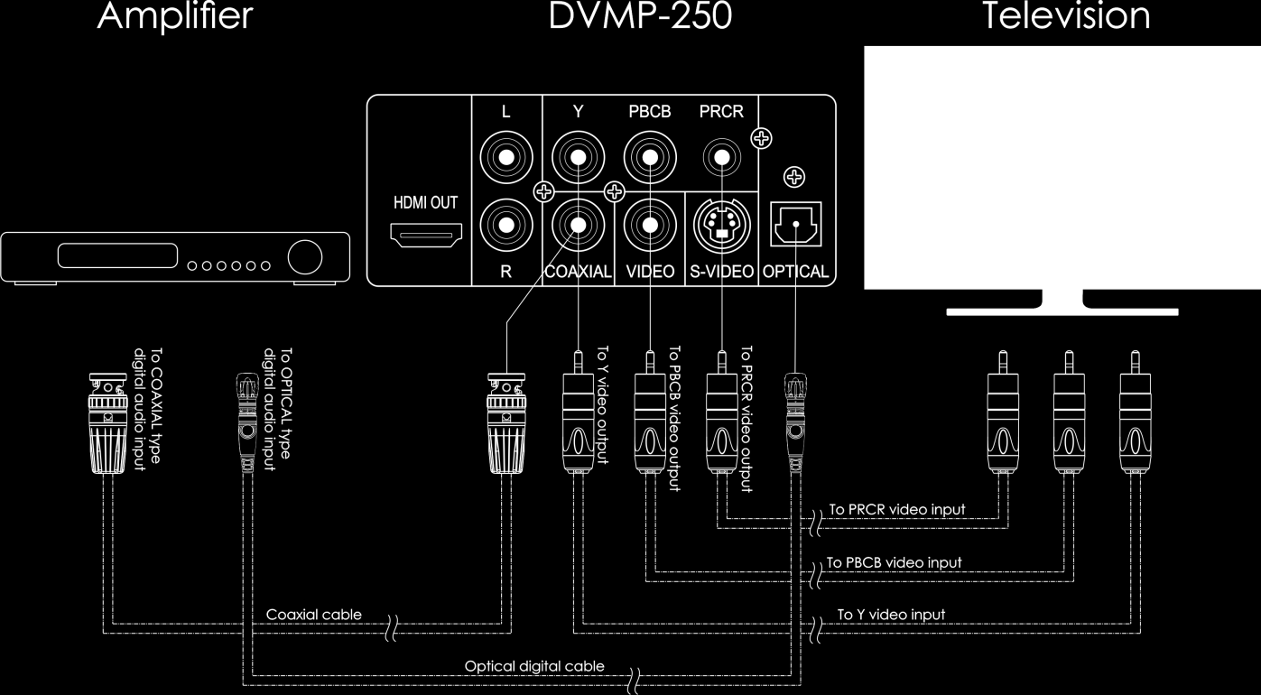 Verbinding van een versterker en digitale audioinput en tv-set Indien de versterker een coaxiale input heeft, kan de karaokespeler worden aangesloten met een coaxiale kabel.