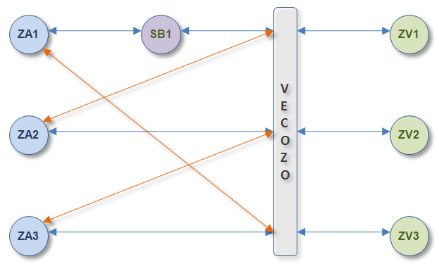 Figuur 5-6 Ketenintegratietest minimumvariant Opschaling minimum Eén partij kan naar behoefte testen met andere bouwers dan die uit de minimumvariant.