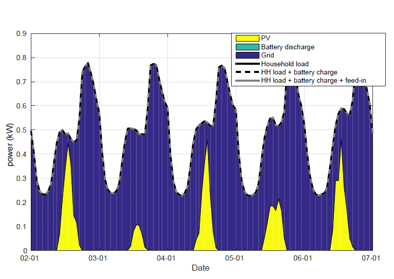 Figuur 4.22 Vijftal dagen in de maand juni met een 5kWh opslagsysteem In figuur 4.