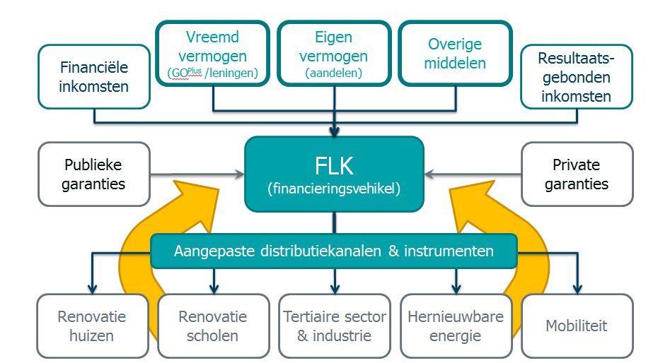 Figuur 1 - Schematische weergave FLK vehikel Aan de bovenzijde bevinden zich de financiële stromen en activiteiten die verband houden met het ophalen en genereren van financiële middelen.