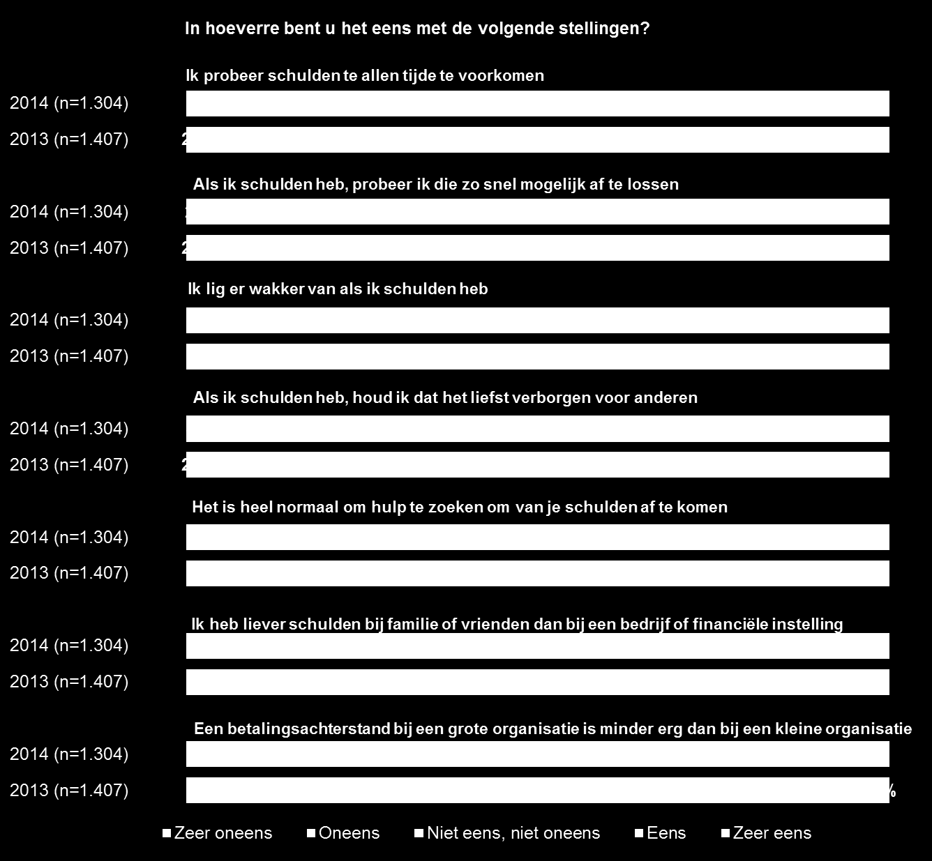 Nederlanders houden niet van schulden De helft van de Nederlanders houden hun schulden het liefst verborgen voor anderen. Vorig jaar gaf 44% dit aan.