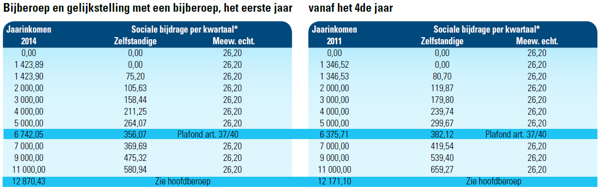 34 Bijlage 2: Tabel sociale bijdragen