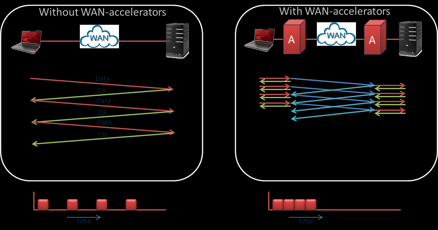 Opmerking: Latency wordt veel verward met de zogenaamde Round-Trim-Time (RTT), de RTT is de tijd die een pakketje heen en terug nodig heeft en is over het algemeen gelijk aan 2 x de latency.