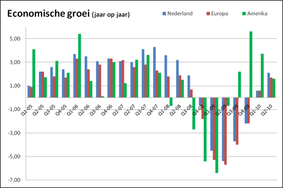 Economisch overzicht Brains & Analysis geeft u elke week, naast een diepgaande fundamentele analyse ook een globaal overzicht van belangrijke economische indicatoren.