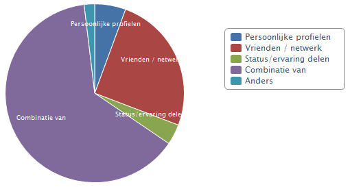 Wat zijn Sociale Media sites Social Media sites wordt door Wikipedia omschreven als: "online platformen waar de gebruikers, met geen of weinig tussenkomst van een professionele redactie, de inhoud