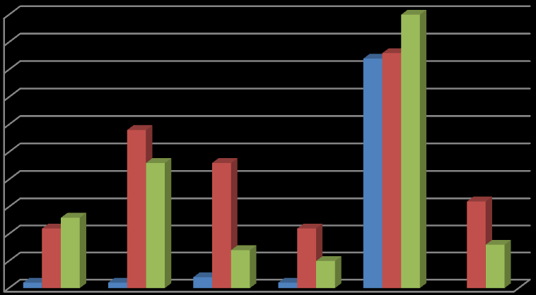 Zelfstudie Zelfstudie: aantal deelnemers per taal (2010 2012) 50 45 40 35 30 25 20 15 10 5 0 2010 2011 2012