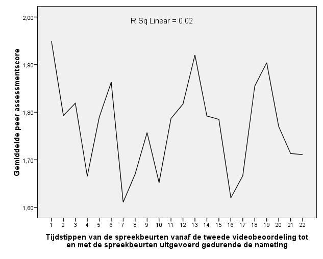 De resultaten bij de controle groep zijn niet significant (zie Figuur 6)