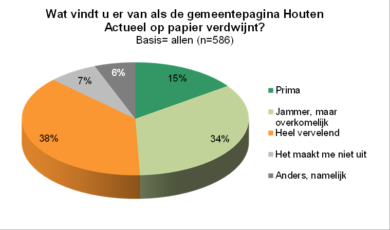 Meeste inwoners willen niet dat de papieren versie van Houten Actueel verdwijnt De gemeentepagina Houten Actueel uit het Houtens Nieuws is ook bij vrijwel alle Houtenaren bekend.
