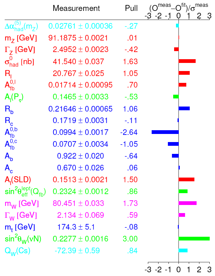 1.1 Het Standaard Model 13 fermions leptonen (spin 1/2) quarks (spin 1/2) Generatie 1 2 3 I I 3 Y Q!!! ν e ν µ ν τ 1/2 +1/2 1 0 e µ τ 1/2 1/2 1 1 L L L e R µ R τ R 0 0 2 1 u d! c s! t b!