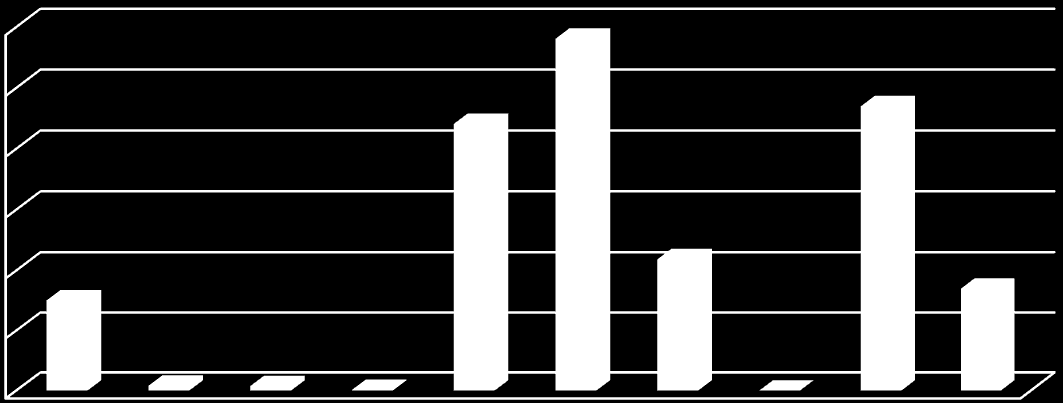 Resultaten zeevaart zeevaart 1200 1000 800 600 400 200 zeevaart 0 Totale infakosten per jaar: 0,3