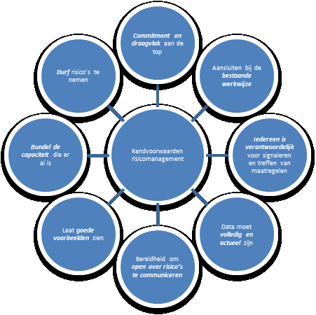 Samenvatting Risicomanagement is het effectief en systematisch omgaan met de kansen en bedreigingen die de realisatie van organisatiedoelstellingen kunnen beïnvloeden.