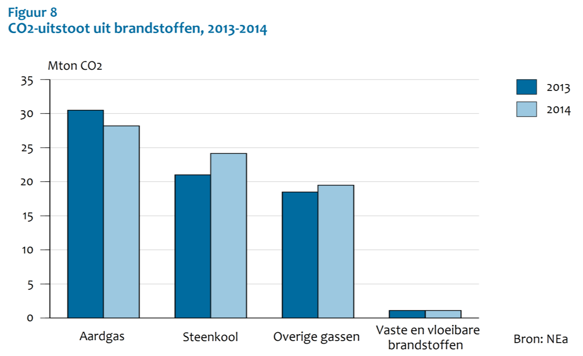 8. CO 2 -uitstoot uit brandstoffen, 2013-2014 Minder aardgas en meer steenkool als brandstof ingezet door Nederlandse deelnemers EU ETS.