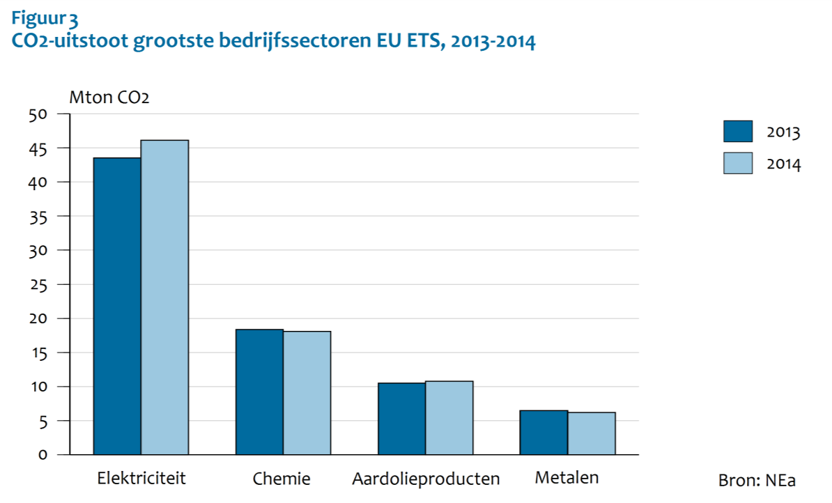 3. CO 2 -uitstoot van grootste bedrijfssectoren binnen EU ETS, 2013-2014 Elektriciteitssector verantwoordelijk voor meer dan 50% van totale CO 2 -uitstoot.