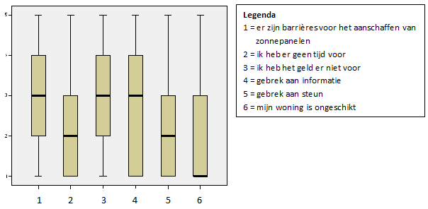 Figuur 21: Boxplot barrières om zonnepanelen aan te schaffen Voor de boxplots van de barrières zijn de oorspronkelijke coderingen gebruikt.