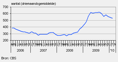 Bankrupties, Dutch