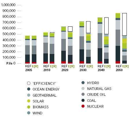 Een aanbeveling door klimaat wetenschappers: 1.5 ton CO 2 per persoon per jaar per 2050, en liever nog ~1 ton CO 2 Dat wordt zelfs in dit Greenpeace scenario niet gehaald.