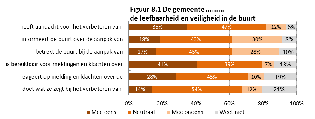 Hoofdstuk 8. De gemeente en de politie In voorgaande hoofdstukken is de burger bevraagd naar hun veiligheidsbeleving en waardering van de leefbaarheid in de eigen woonomgeving.