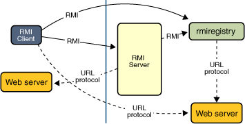 TNO-rapport TNO-060-UT-2011-01904 45 / 72 De load balancer maakt hiervoor gebruik van RMI, Remote Method Invocation.