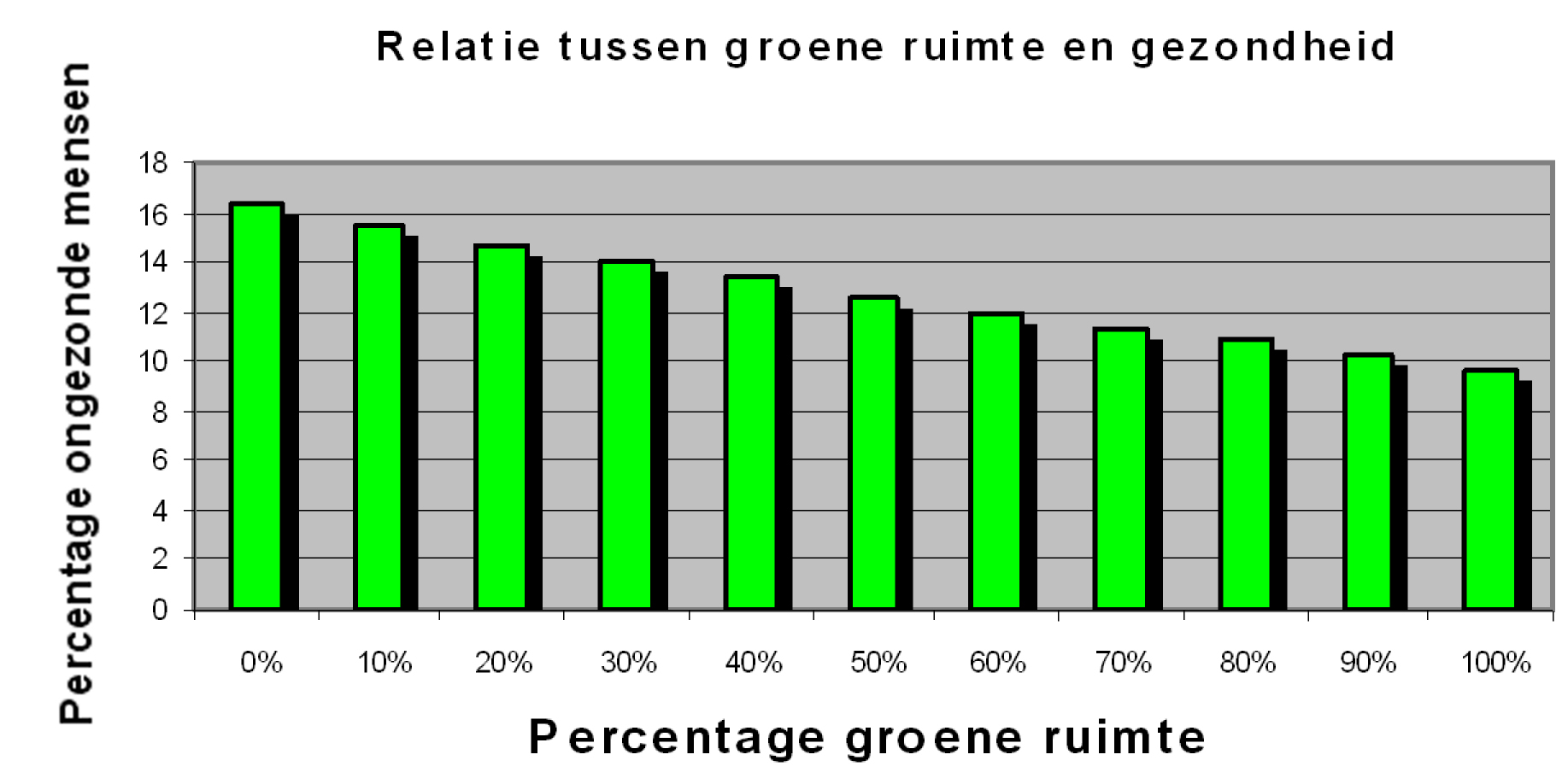 GROEN IS GEZOND! Mensen met een groene woonomgeving voelen zich gezonder. De kans dat iemand zich ongezond voelt is in weinig groene gebieden 1,5 maal zo groot als in heel groene gebieden.