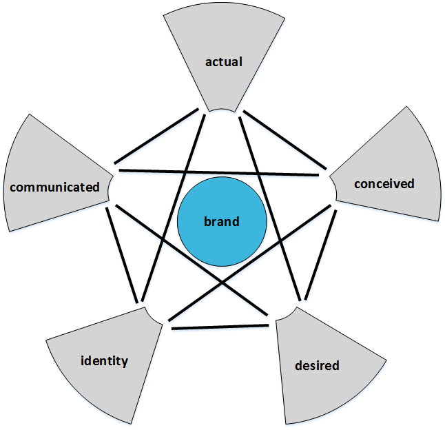 10 2. Related work Figure 2.1: The identity types in the AC ID-model, with the brand identity visualised as a central instead of bounding element.